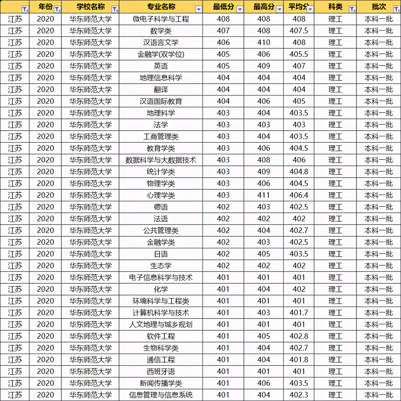 华东师范大学2020录取专业分数线,华东师范大学各专业录取分数