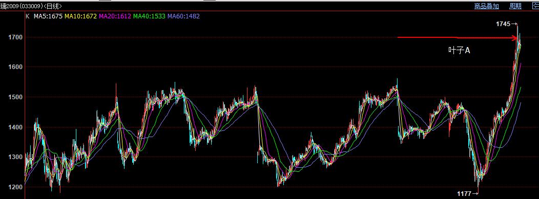 做空玻璃期货,玻璃期货投资分析