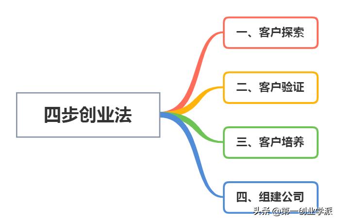 创业起步的最难方法,创业迷茫如何找方向