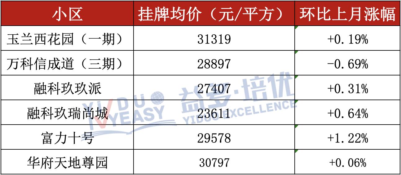 无锡250个热门小区最新房价曝光,无锡五月热门学区房价格