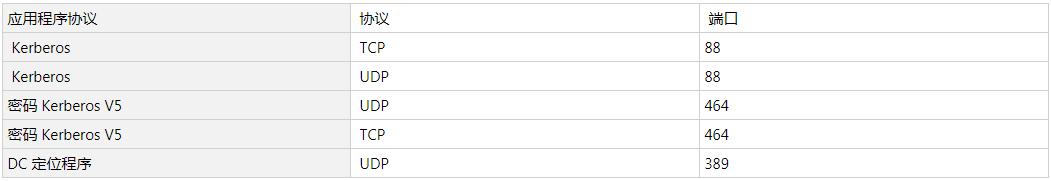 windows查看服务的端口和用户,windows服务里的网络服务设置
