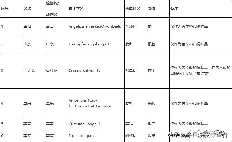 药食同源保健品目录2023完整版,药食同源目录2022完整版