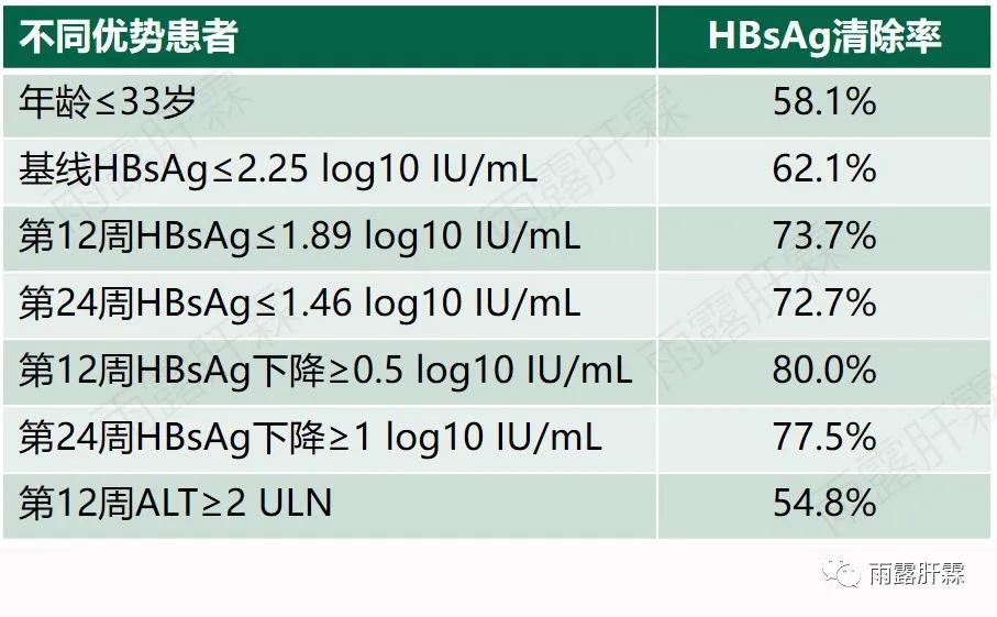 NA经治患者加用PEGIFNα临床治愈率高达37.4%，优势患者可达80%