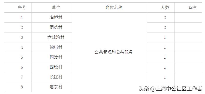大专/高职可报！浦东惠南镇相关村两委外及企业招聘工作人员11名