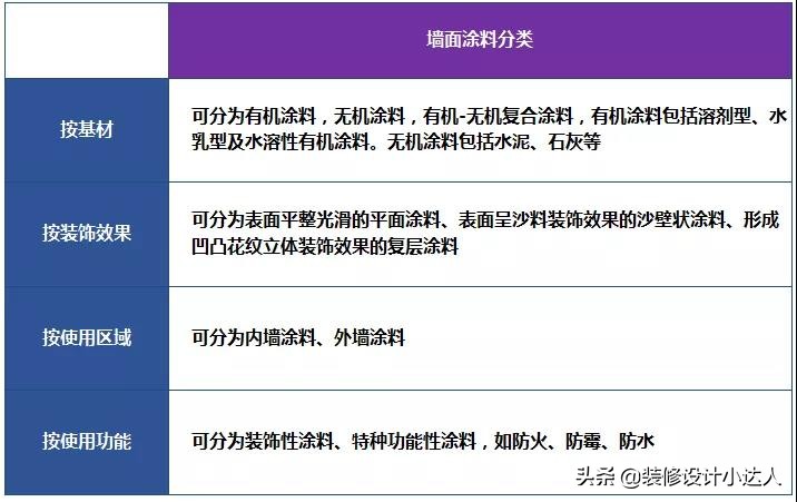 良心师傅装修真靠谱,如何选择墙面漆