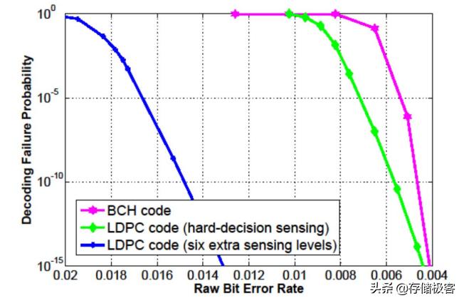 tlc闪存使用寿命1000次是什么意思,tlc闪存颗粒效果怎么样