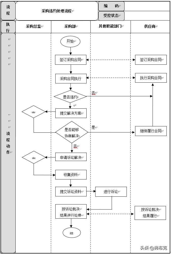 采购工作职责管理流程,学校采购工作领导小组及工作职责