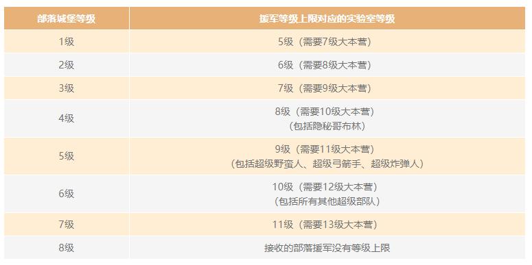 部落冲突14本优先升级哪些兵种,部落冲突14本兵种优先升级顺序