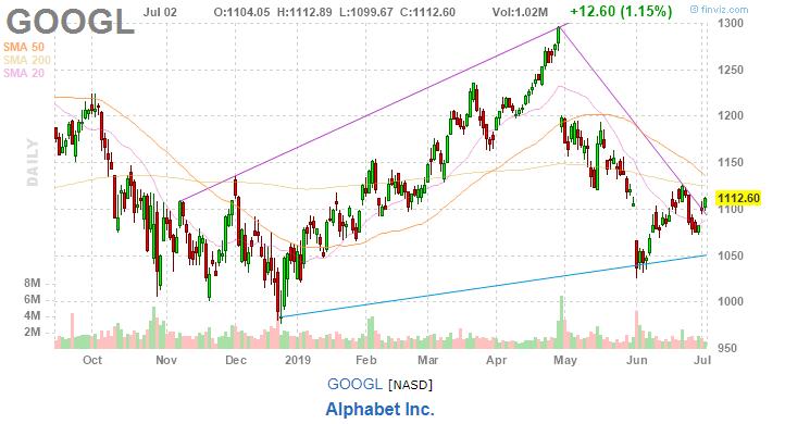 美股复盘20190702全球市场担忧再起，油服企业股价下挫