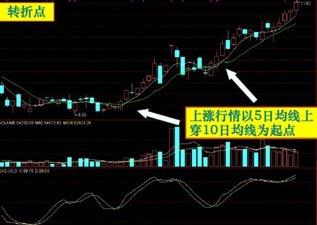 股票均线图基础知识：掌握所有均线态势，轻松捕捉主力动向