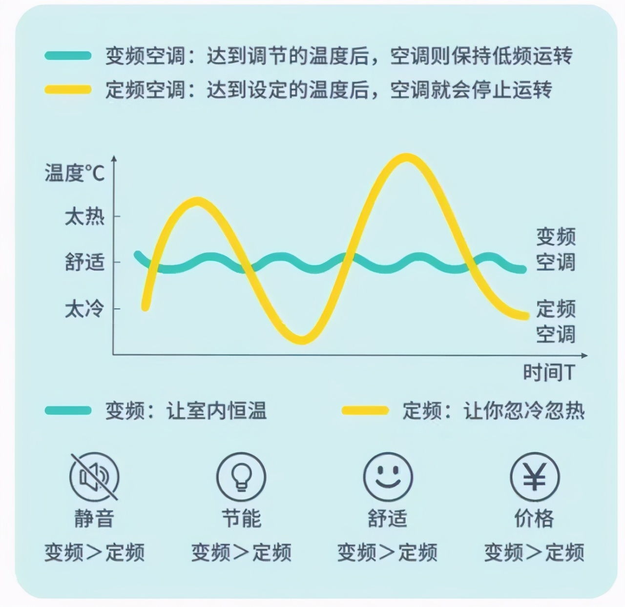 空调制热怎样省钱又省电对空调好,怎么选空调省电又省钱