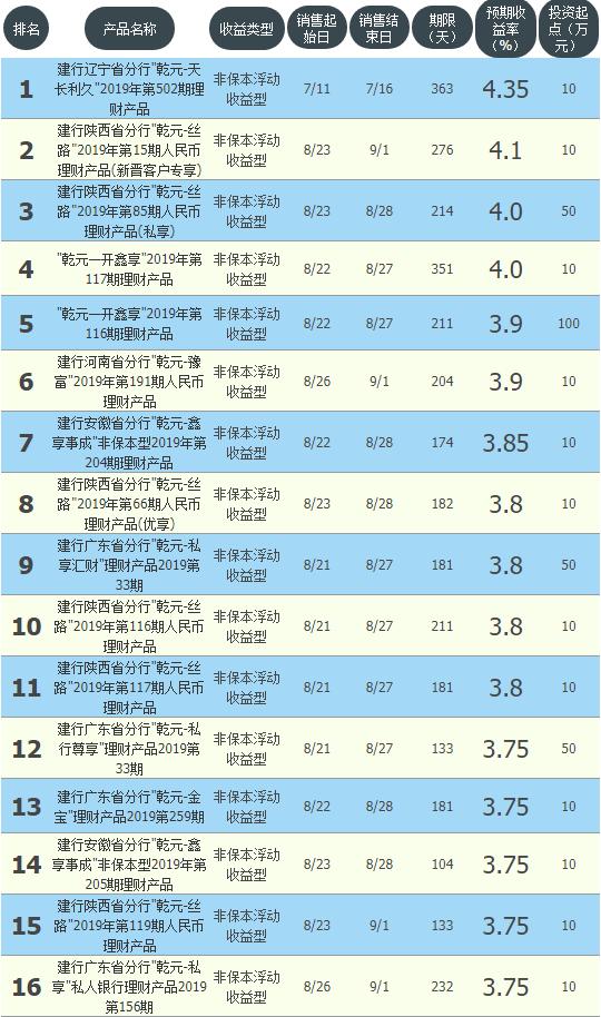 农业银行短期保本理财,工农中建交利润排行