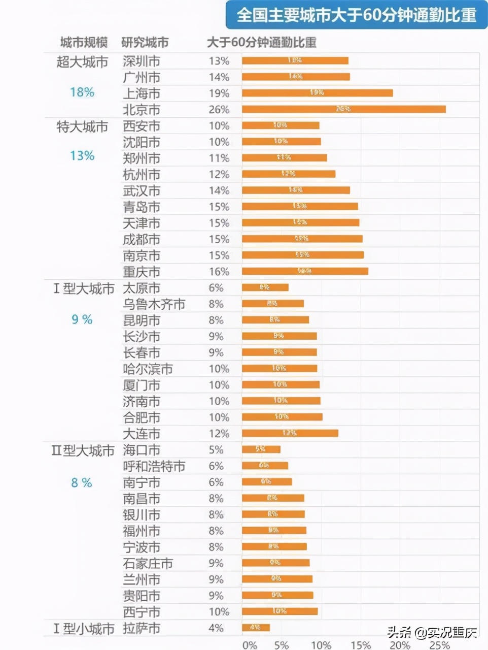 重庆上班通勤难,重庆通勤效率