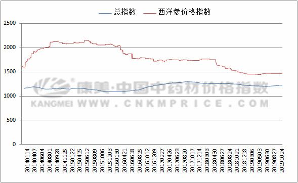 西洋参行情最新分析,西洋参行情处于平稳态势