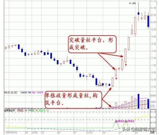 如何看成交量指标技巧,趋势成交量战法