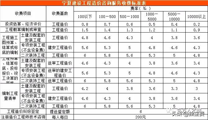 青海省工程造价咨询收费标准,江苏工程造价咨询收费标准
