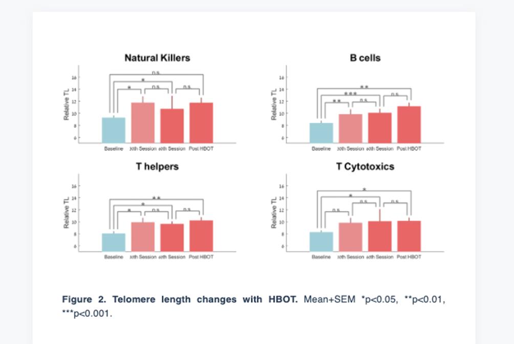 高压氧延长端粒抗衰老是真的假的,金斯瑞生物深度分析