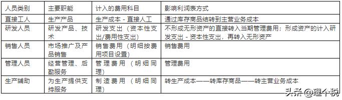 个税干货,个税算错了账务处理