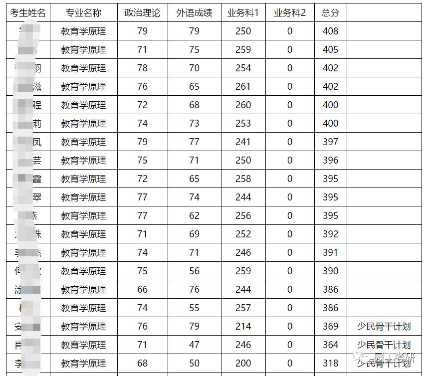 西南大学教育学考研分析-园丁考研