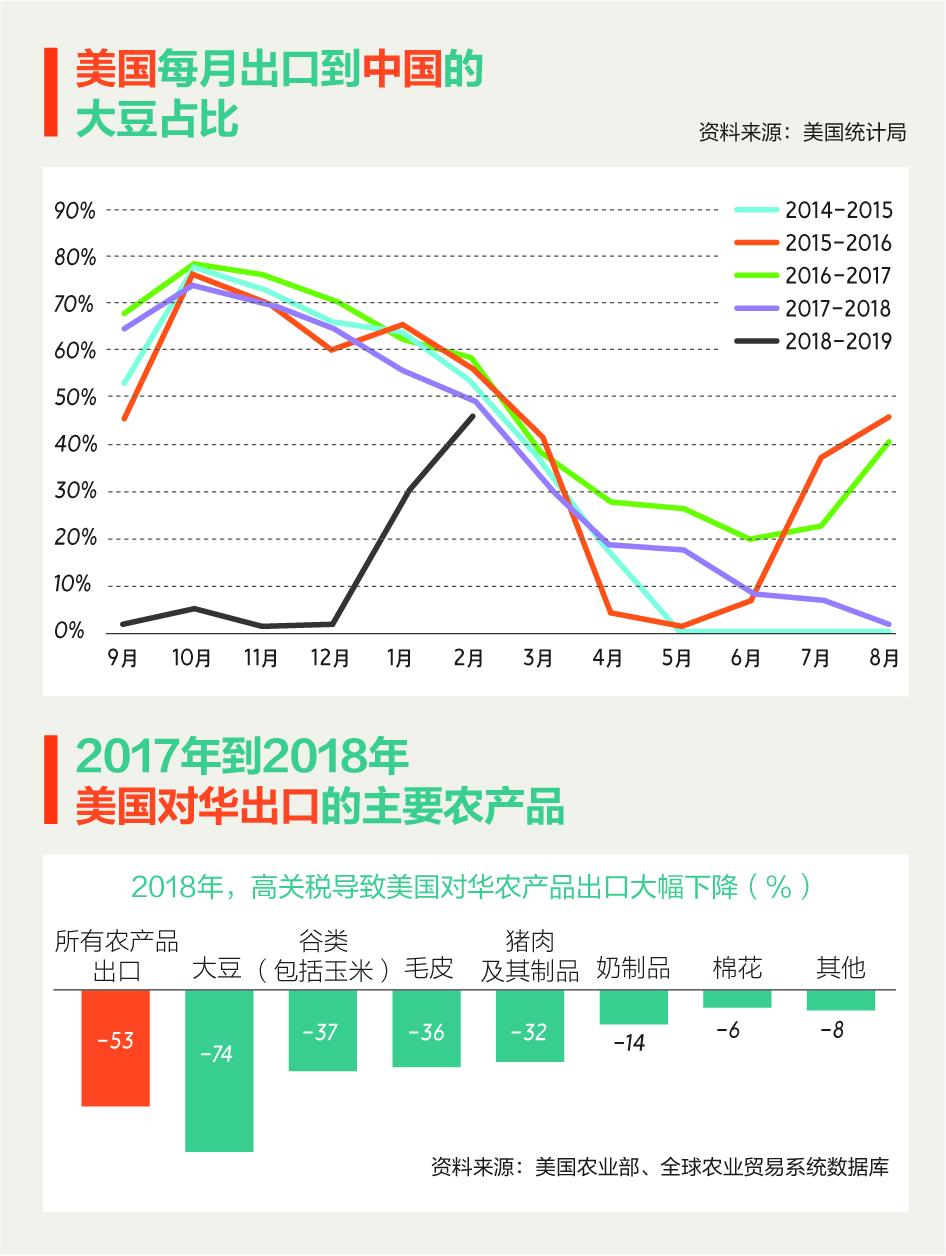 “我们不会放弃中国市场”：超50万吨美国大豆实现对华出口，豆农期待正常贸易交往