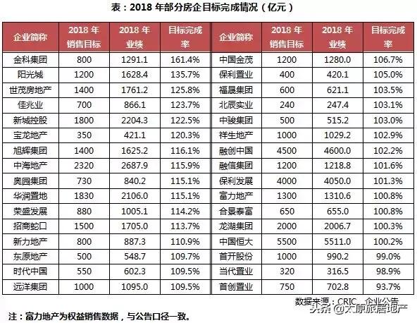 2023房地产销售额排名克而瑞,2019房地产行业宏观环境分析