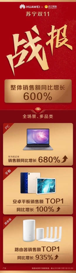 华为强势发力电脑平板领域，在苏宁双十一秀战绩