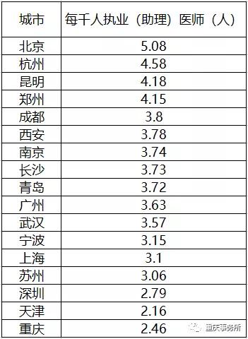 重庆医疗资源在全国排名第几,重庆的基础教育在全国的排名