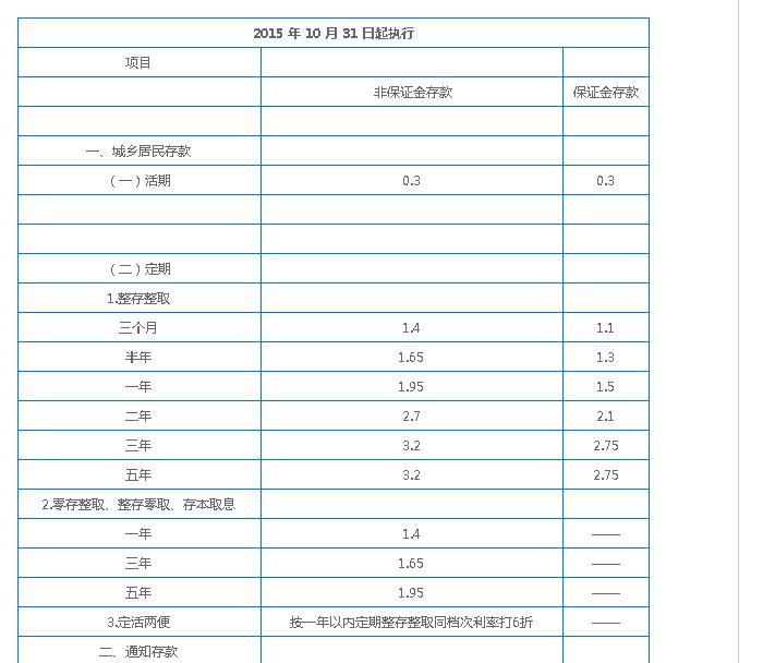 现在银行存款10万一年利息是多少,年底各个小银行定存利息