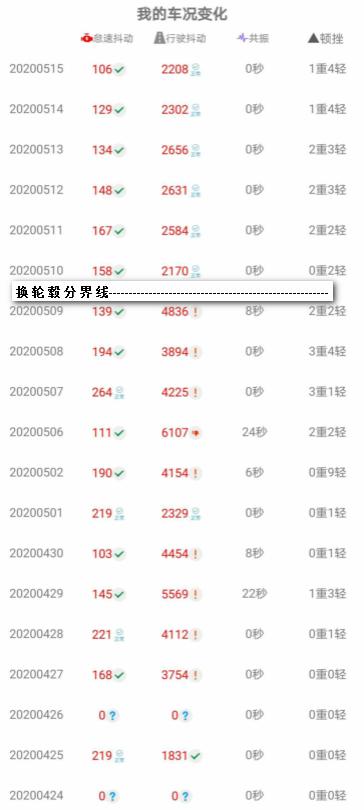 车辆颠簸抖动怎么解决,汽车共振抖动是什么原因
