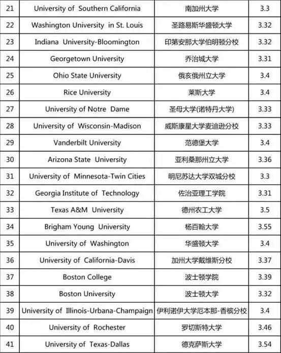 gpa怎么计算啊,国外gpa怎么快速达到3.2