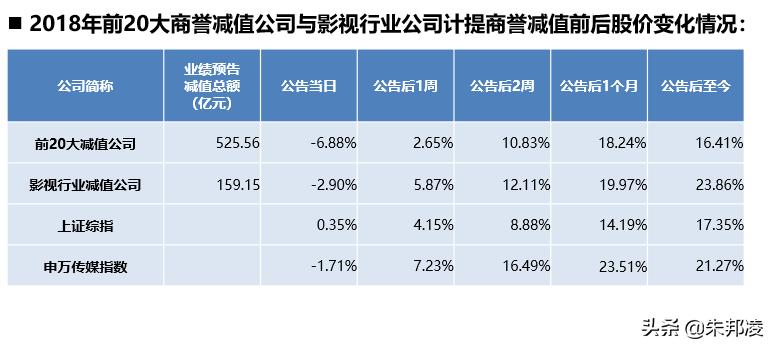 万达电影计提巨额商誉引发担忧,万达电影并购首年计提大额商誉