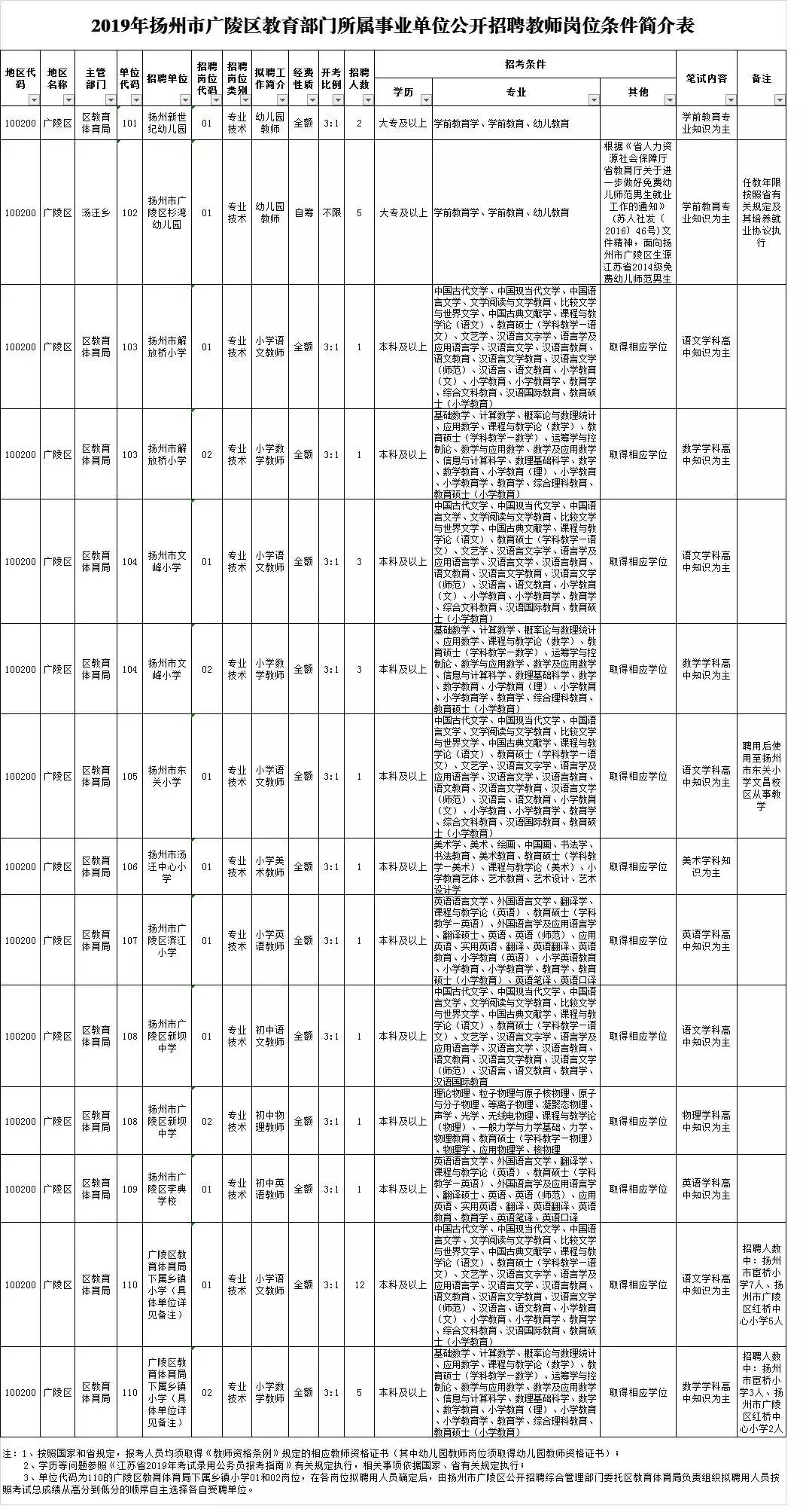 扬州近两年教师招聘岗位,2023年扬州邗江中专教师招聘