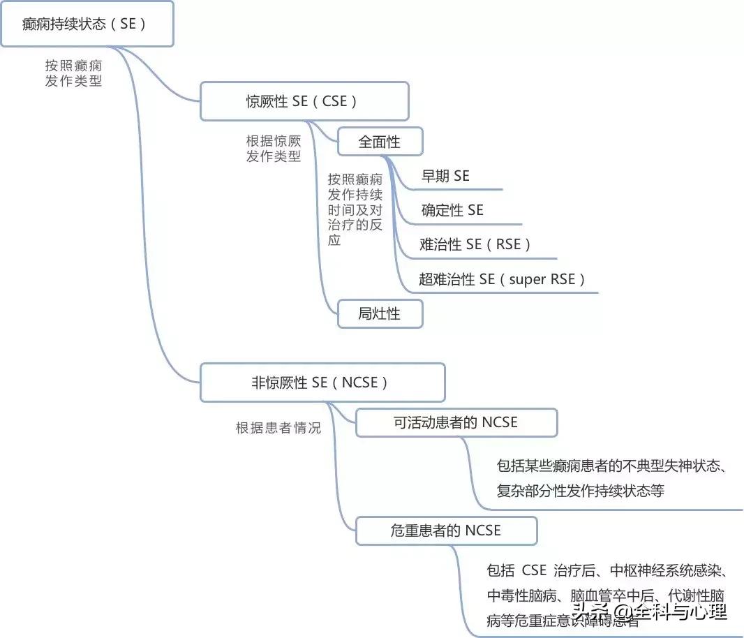 癫痫持续态势抢救用药流程,癫痫持续态势如何处理