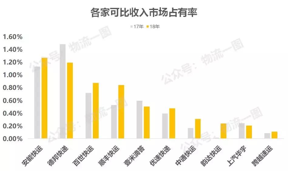 德邦物流速度快还是百世快运快,德邦快递对比安能物流