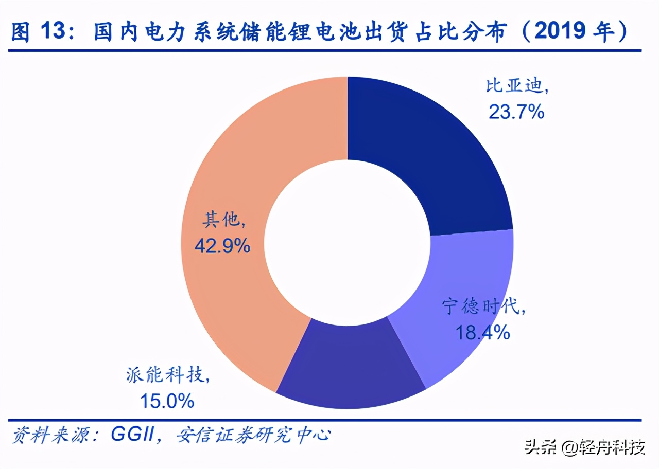电化学储能未来十年,锂电储能深度报告