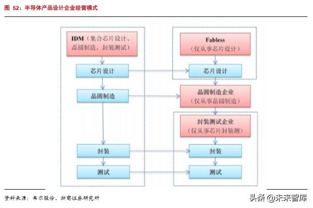 韦尔股份在半导体芯片的地位,半导体行业深度分析