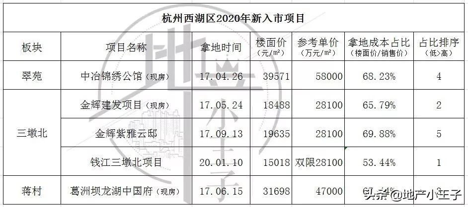 2020年开发区新楼盘,主城区新楼盘推荐