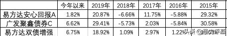 债券基金对比股票基金,正确分析债券基金