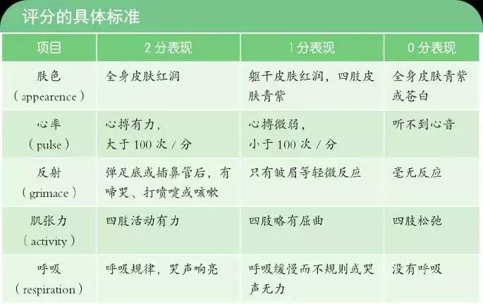 阿普加评分九分,阿普加新生儿评分
