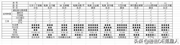 超级实用自己洗车必备,新车必备洗车工具