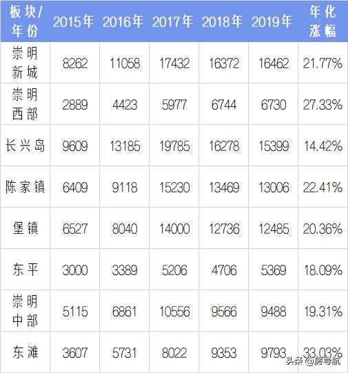 2005上海各区房价一览表,上海5年房价历年曲线图