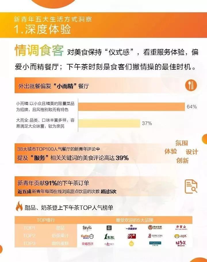 青年消费趋势调查数据