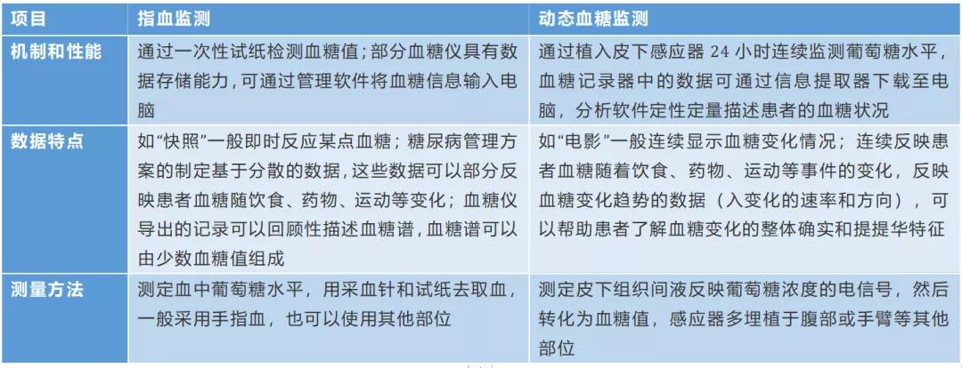 高壁垒高集中，资本和龙头纷纷布局的CGM赛道|行研
