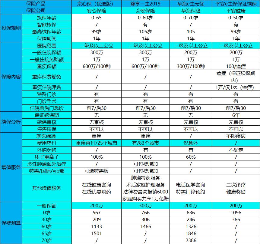 众安尊享e生和金医保哪个好,众安尊享e生医疗险性价比高不