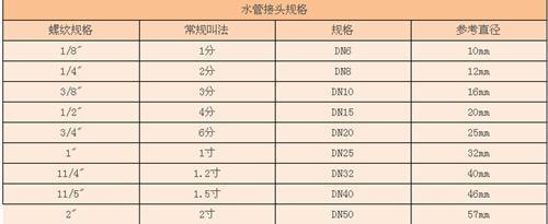 ppc水管接头规格,英式水管接头规格尺寸