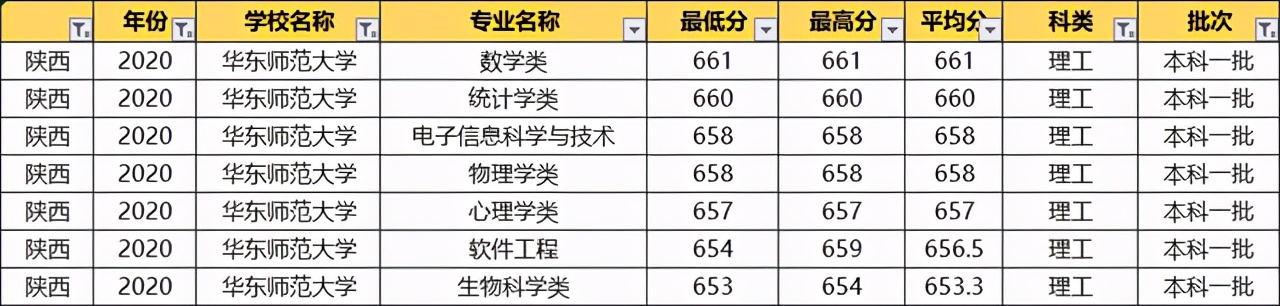 华东师范大学2020录取专业分数线,华东师范大学各专业录取分数