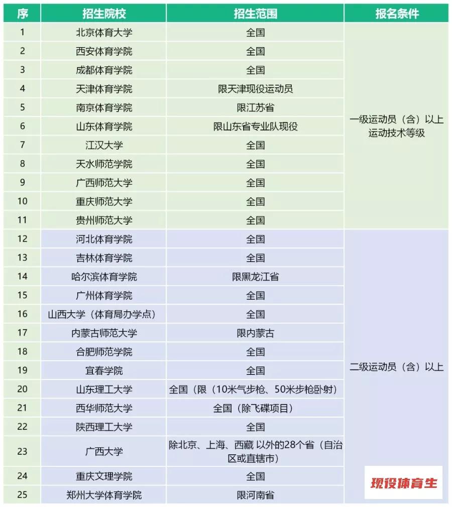 体育单招2020年录取分数线预测,2020年体育单招有何变化