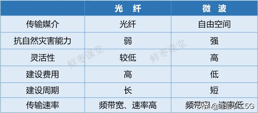 一张图看懂微波通信,花10分钟时间了解键盘