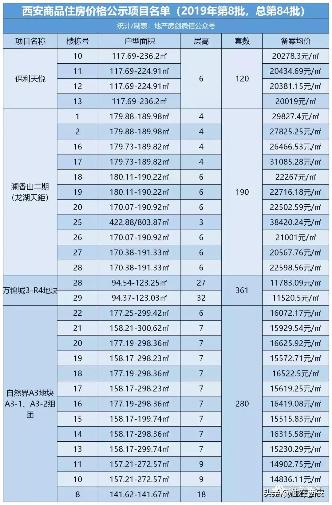 1484套房源全部售价,最新商品房价格公示