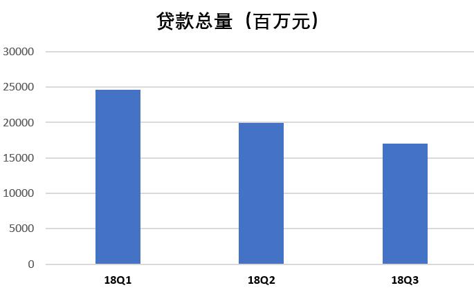 上市不是上岸！微贷网*款贷**总量持续下滑，逾期率迅速上升